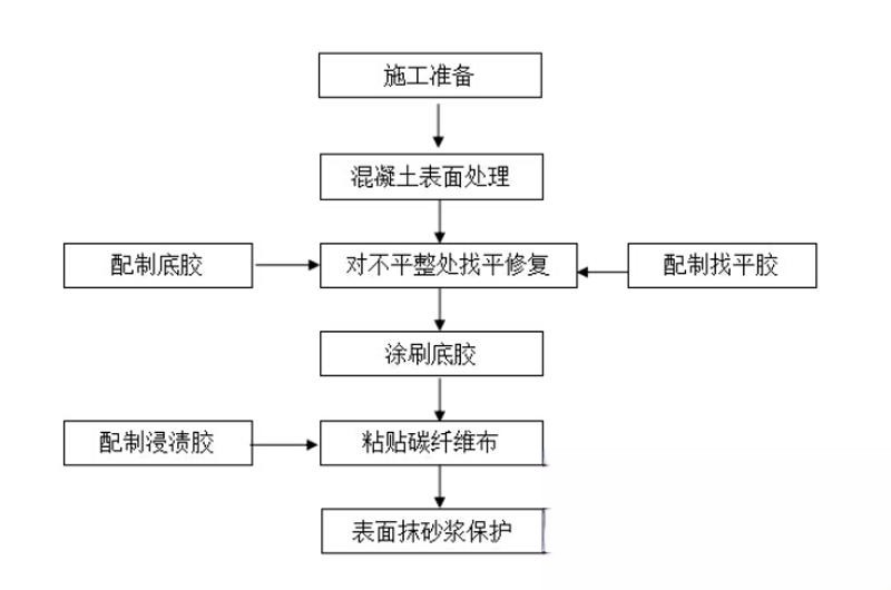 宜章碳纤维加固的优势以及使用方法